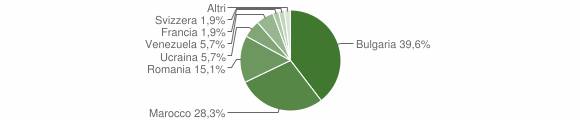Grafico cittadinanza stranieri - Teora 2012