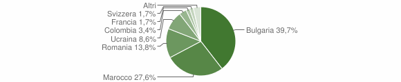 Grafico cittadinanza stranieri - Teora 2014