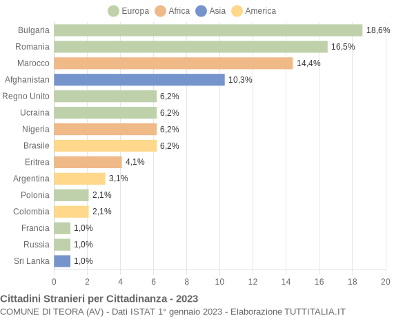 Grafico cittadinanza stranieri - Teora 2023