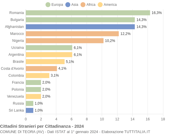 Grafico cittadinanza stranieri - Teora 2024