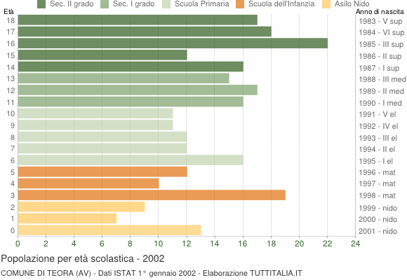 Grafico Popolazione in età scolastica - Teora 2002