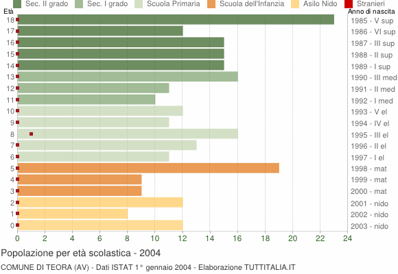 Grafico Popolazione in età scolastica - Teora 2004
