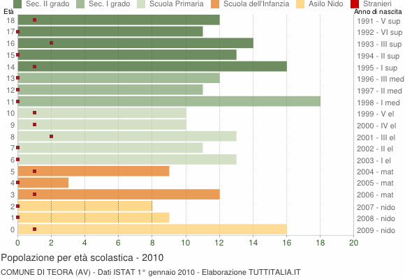 Grafico Popolazione in età scolastica - Teora 2010