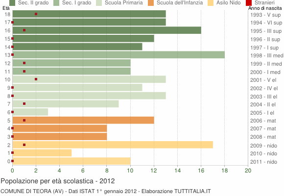Grafico Popolazione in età scolastica - Teora 2012