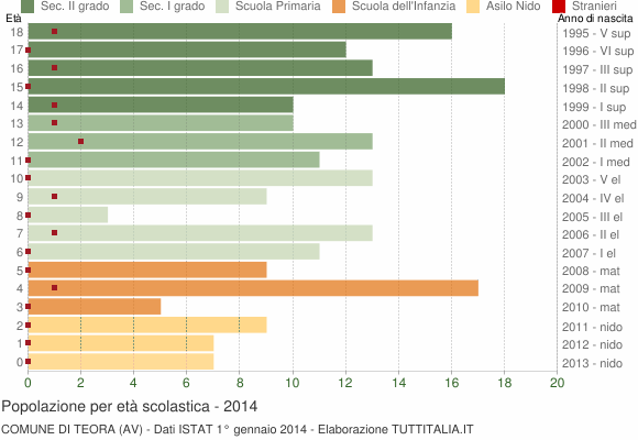 Grafico Popolazione in età scolastica - Teora 2014