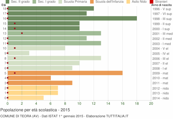Grafico Popolazione in età scolastica - Teora 2015
