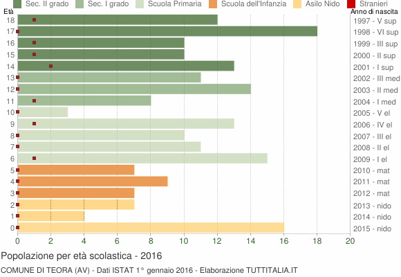 Grafico Popolazione in età scolastica - Teora 2016