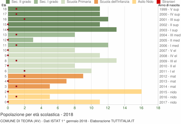 Grafico Popolazione in età scolastica - Teora 2018
