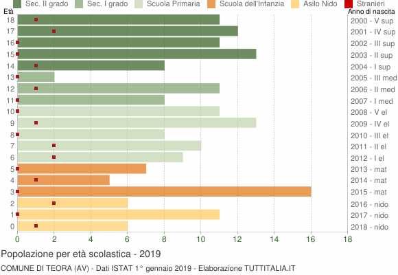 Grafico Popolazione in età scolastica - Teora 2019