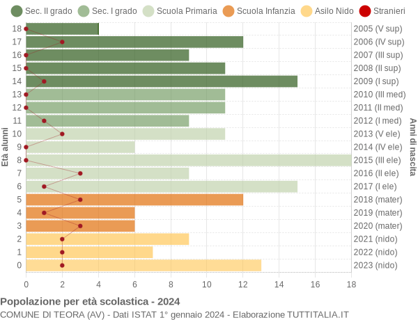 Grafico Popolazione in età scolastica - Teora 2024