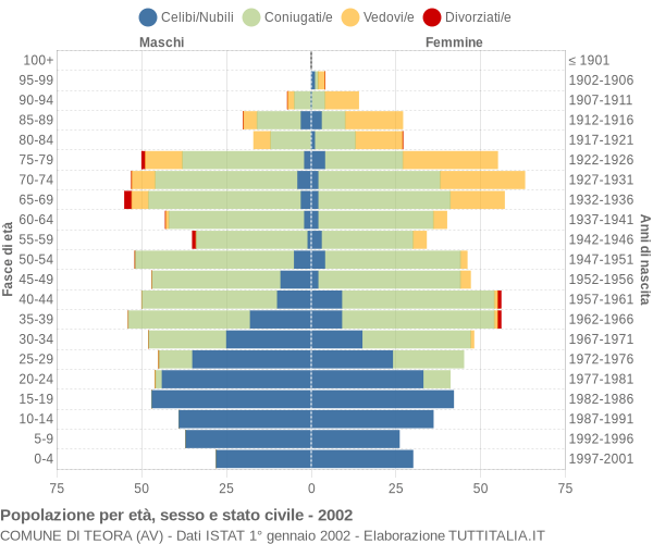 Grafico Popolazione per età, sesso e stato civile Comune di Teora (AV)