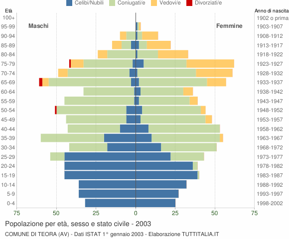 Grafico Popolazione per età, sesso e stato civile Comune di Teora (AV)