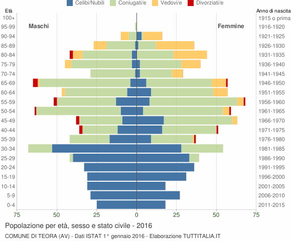 Grafico Popolazione per età, sesso e stato civile Comune di Teora (AV)