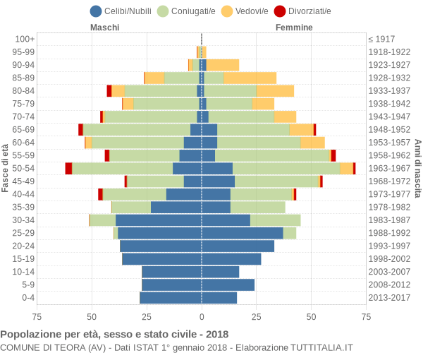 Grafico Popolazione per età, sesso e stato civile Comune di Teora (AV)