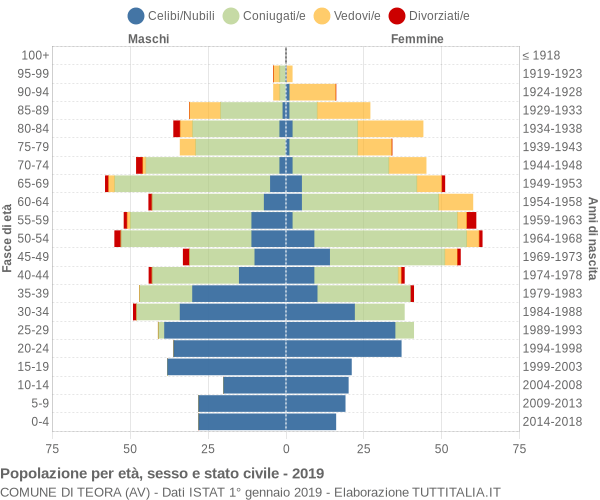 Grafico Popolazione per età, sesso e stato civile Comune di Teora (AV)