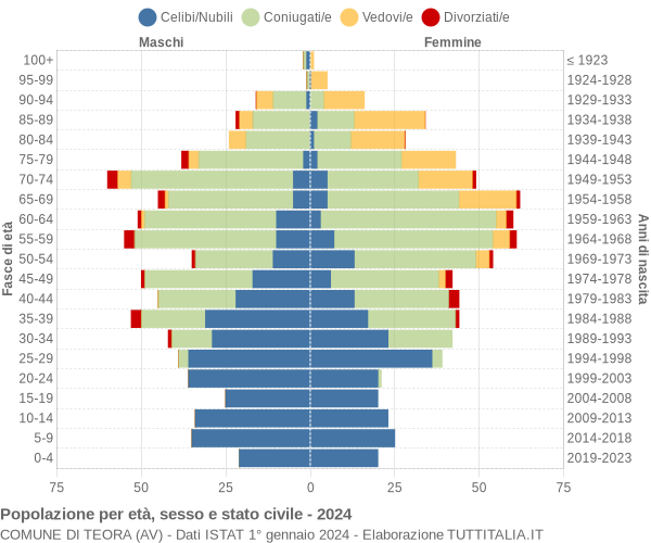 Grafico Popolazione per età, sesso e stato civile Comune di Teora (AV)