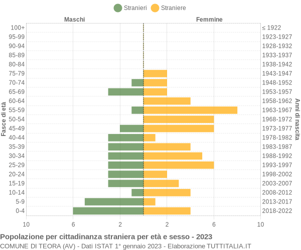 Grafico cittadini stranieri - Teora 2023