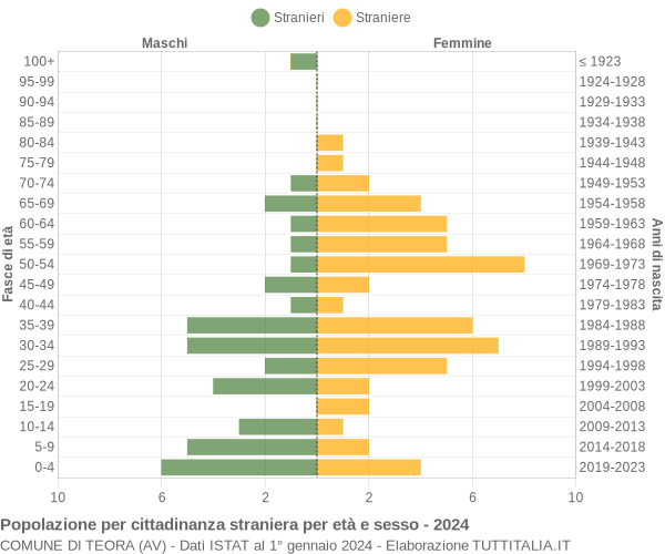 Grafico cittadini stranieri - Teora 2024