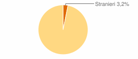 Percentuale cittadini stranieri Comune di Teora (AV)