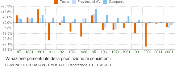 Grafico variazione percentuale della popolazione Comune di Teora (AV)