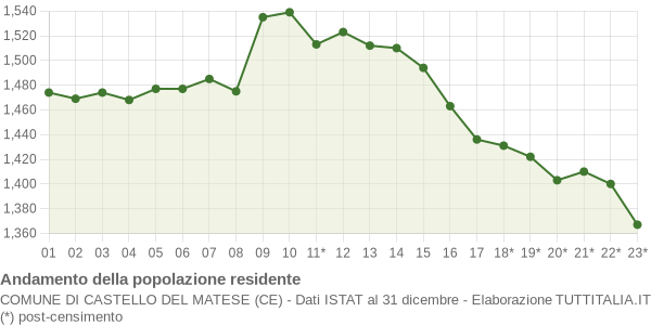 Andamento popolazione Comune di Castello del Matese (CE)