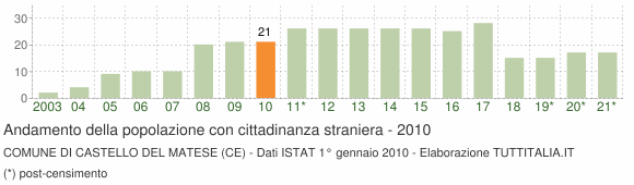 Grafico andamento popolazione stranieri Comune di Castello del Matese (CE)