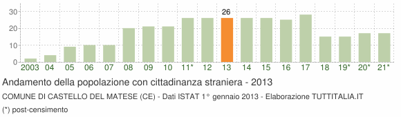 Grafico andamento popolazione stranieri Comune di Castello del Matese (CE)