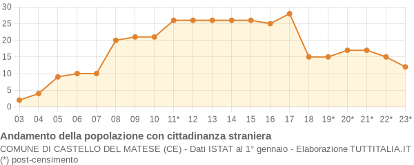 Andamento popolazione stranieri Comune di Castello del Matese (CE)