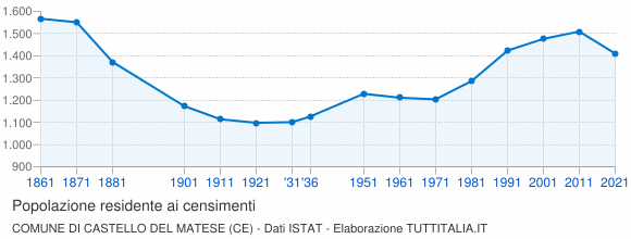 Grafico andamento storico popolazione Comune di Castello del Matese (CE)