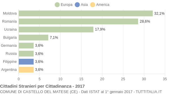 Grafico cittadinanza stranieri - Castello del Matese 2017