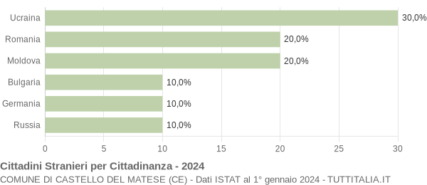 Grafico cittadinanza stranieri - Castello del Matese 2024