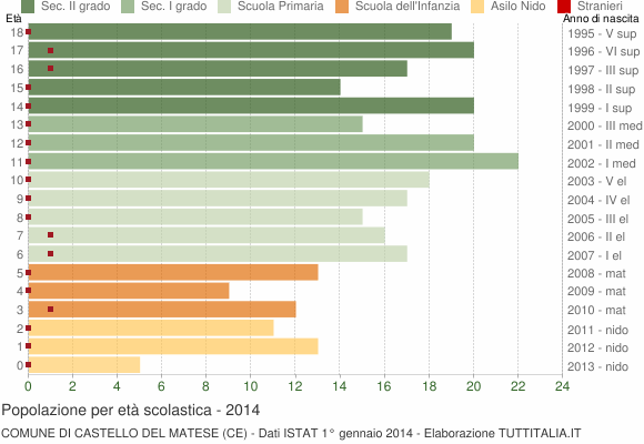 Grafico Popolazione in età scolastica - Castello del Matese 2014