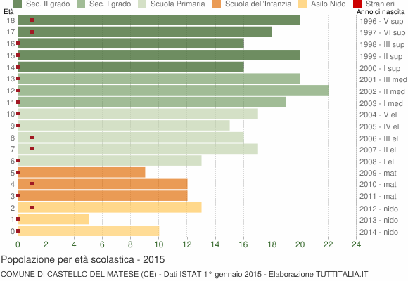 Grafico Popolazione in età scolastica - Castello del Matese 2015
