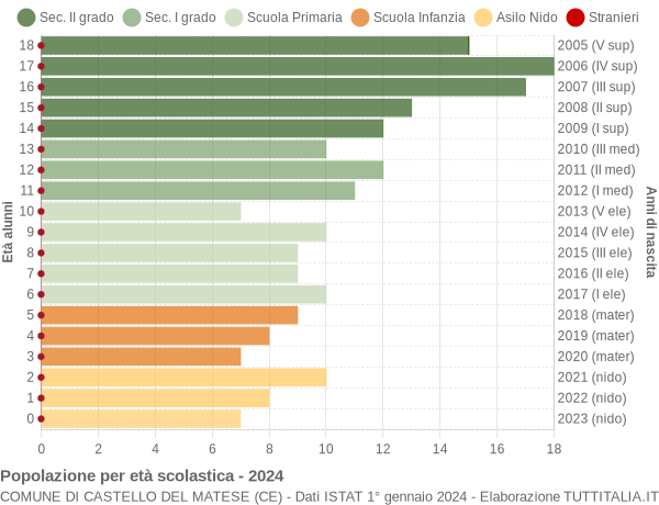 Grafico Popolazione in età scolastica - Castello del Matese 2024