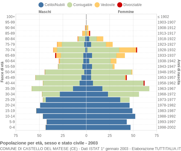 Grafico Popolazione per età, sesso e stato civile Comune di Castello del Matese (CE)