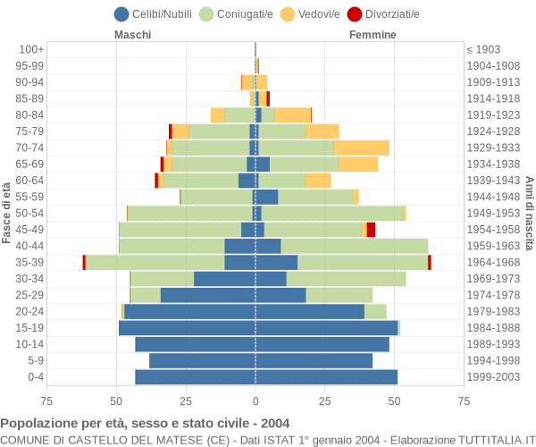 Grafico Popolazione per età, sesso e stato civile Comune di Castello del Matese (CE)