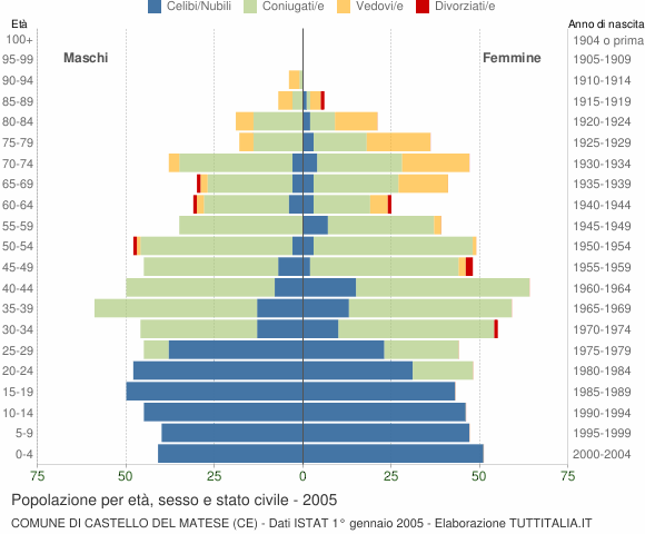 Grafico Popolazione per età, sesso e stato civile Comune di Castello del Matese (CE)