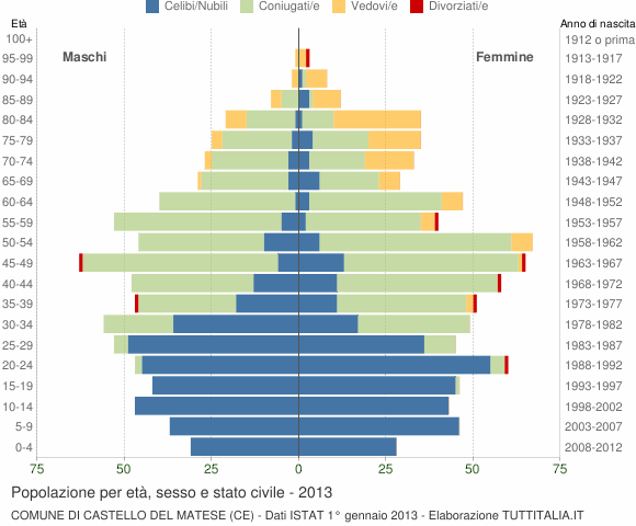 Grafico Popolazione per età, sesso e stato civile Comune di Castello del Matese (CE)