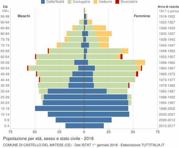 Grafico Popolazione per età, sesso e stato civile Comune di Castello del Matese (CE)