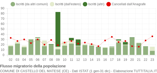 Flussi migratori della popolazione Comune di Castello del Matese (CE)