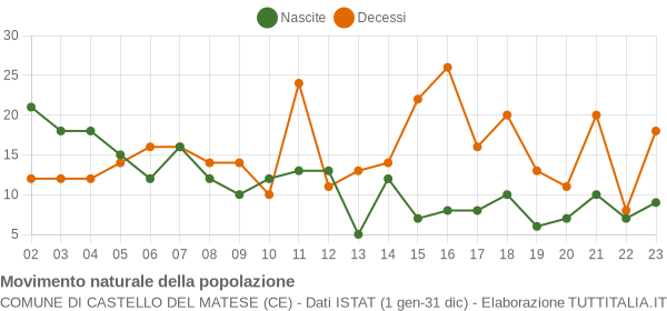 Grafico movimento naturale della popolazione Comune di Castello del Matese (CE)