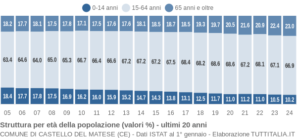 Grafico struttura della popolazione Comune di Castello del Matese (CE)