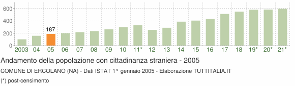 Grafico andamento popolazione stranieri Comune di Ercolano (NA)