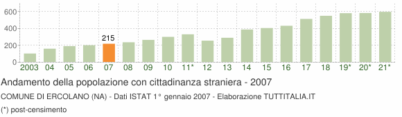 Grafico andamento popolazione stranieri Comune di Ercolano (NA)