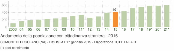 Grafico andamento popolazione stranieri Comune di Ercolano (NA)