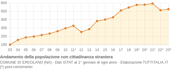 Andamento popolazione stranieri Comune di Ercolano (NA)