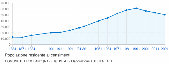 Grafico andamento storico popolazione Comune di Ercolano (NA)