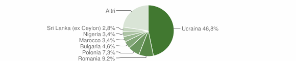 Grafico cittadinanza stranieri - Ercolano 2011
