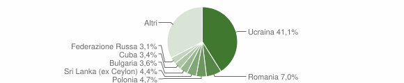 Grafico cittadinanza stranieri - Ercolano 2014