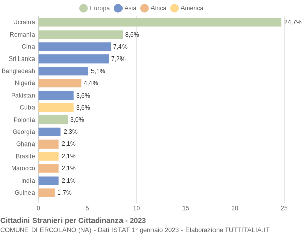 Grafico cittadinanza stranieri - Ercolano 2023